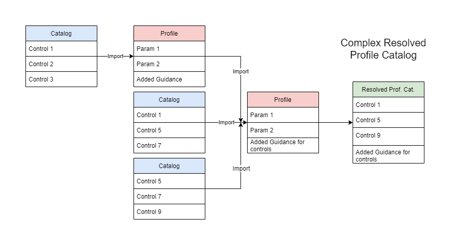 Complex resolved profile catalog