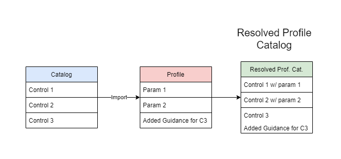 Resolved profile catalog
