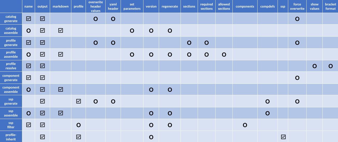 Table of authoring tool options