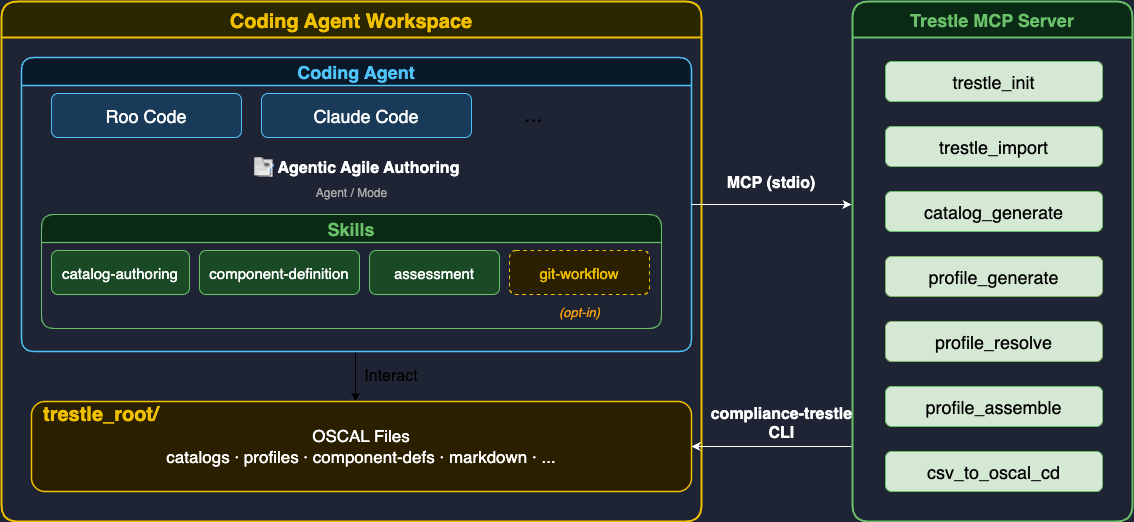 High-Level Architecture